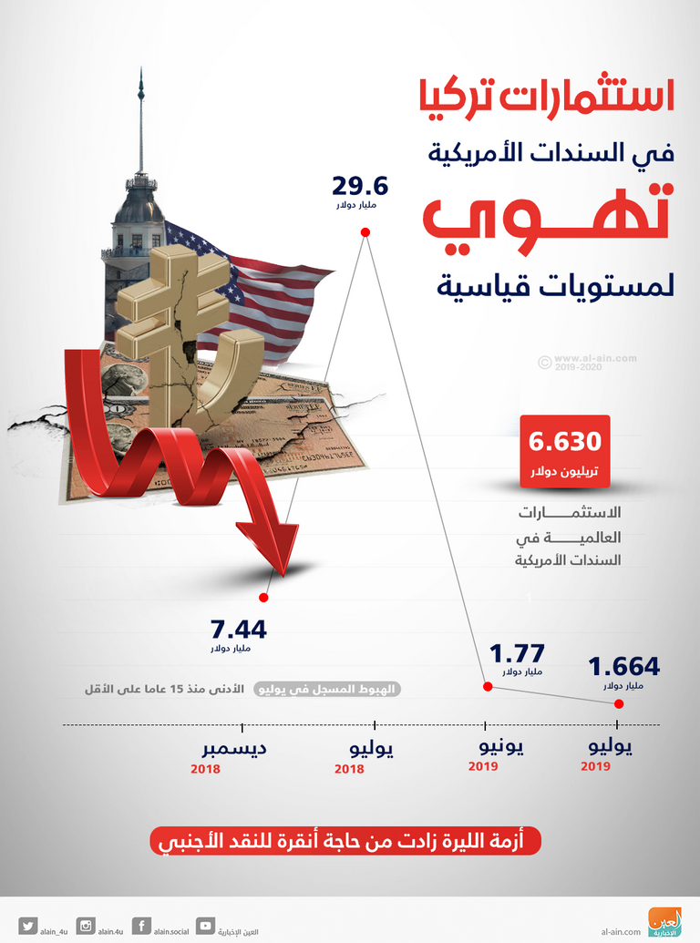 استثمارات تركيا في السندات الأمريكية تهوي لمستويات قياسية