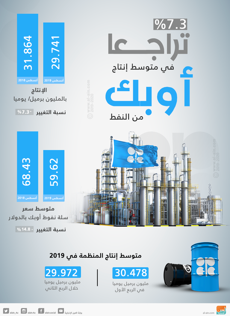2.1 مليون برميل يوميا تراجعا بمتوسط إنتاج 