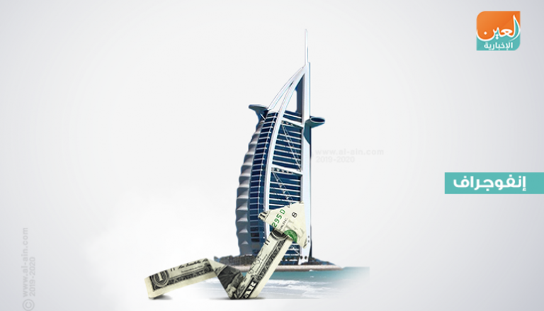 دبي تتقدم إلى الترتيب الثامن بين أفضل المراكز المالية