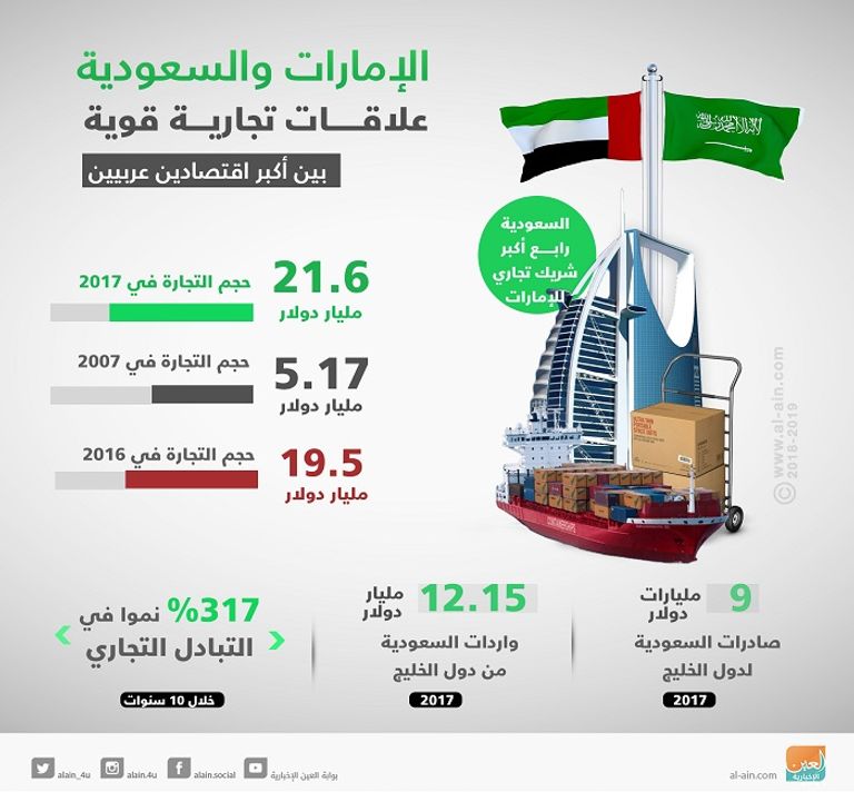  20 نشاطا اقتصاديا وتجاريا على قائمة الاستثمارات المتبادلة 