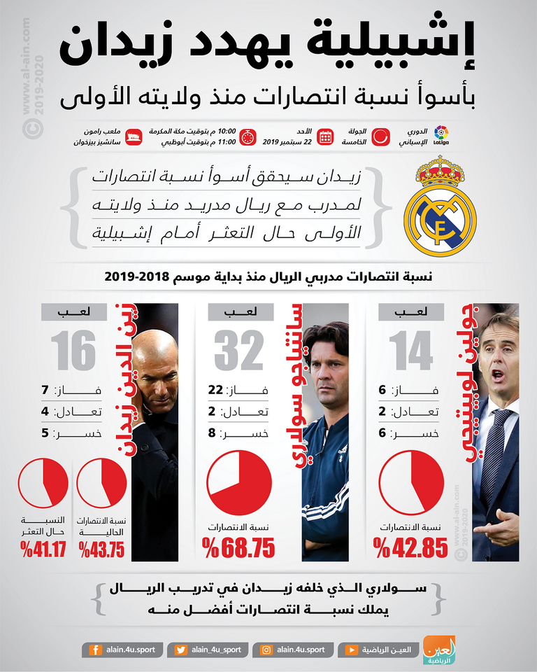 زين الدين زيدان مدرب ريال مدريد