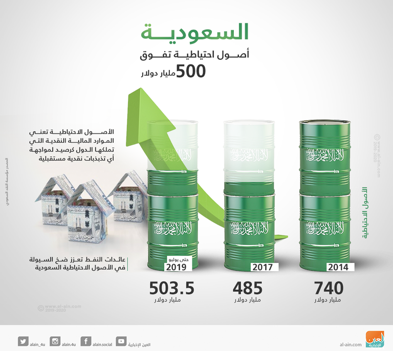 السعودية تعيد بناء أصولها الاحتياطية فوق 500 مليار دولار