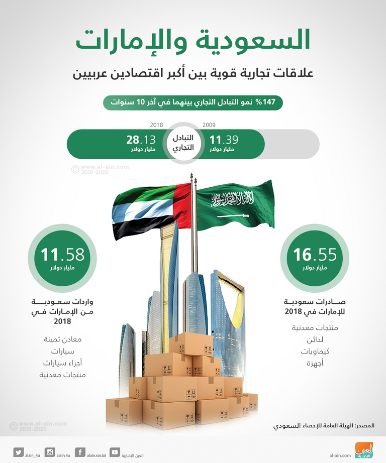نمو مطرد للعلاقات التجارية بين الإمارات والسعودية