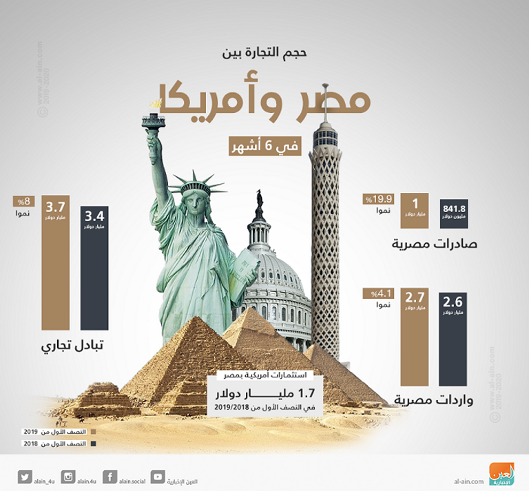 ارتفاع التبادل التجاري بين أمريكا ومصر