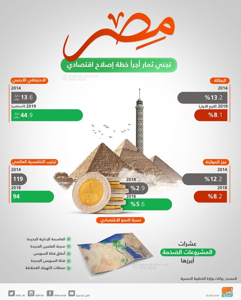 17 صندوقا سياديا تبحث فرص الاستثمار بمصر