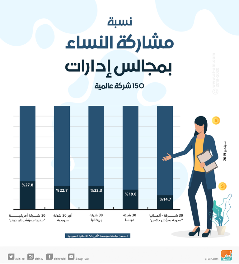 تزايد نسبة التمثيل النسائي في مجالس إدارات الشركات الألمانية