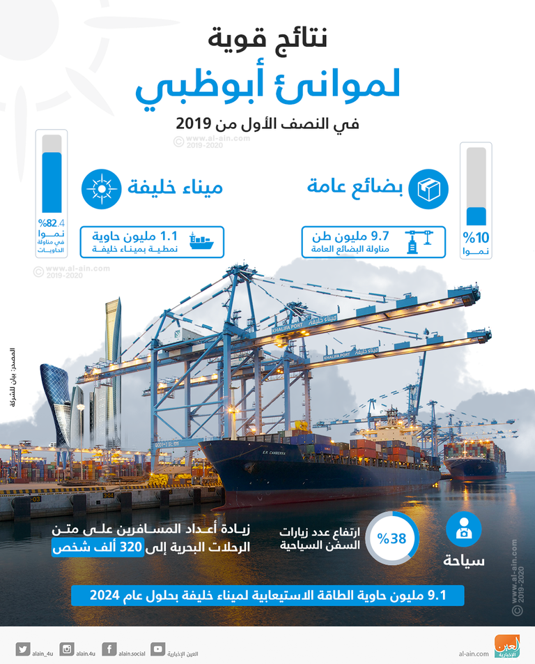 استقطبت موانئ أبوظبي 500 مستثمر 