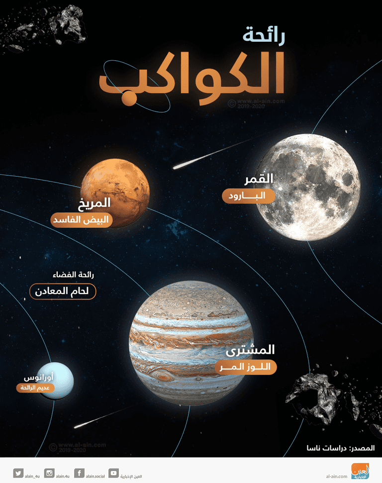 إنفوجراف.. روائح مختلفة تميز الكواكب