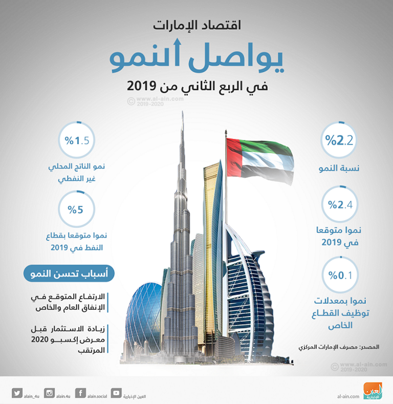 نمو فائض مالية حكومة الإمارات 35%