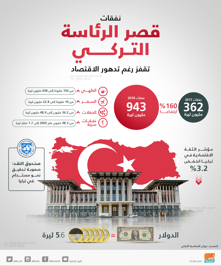 نفقات قصر الرئاسة التركي تقفز رغم تدهور الاقتصاد