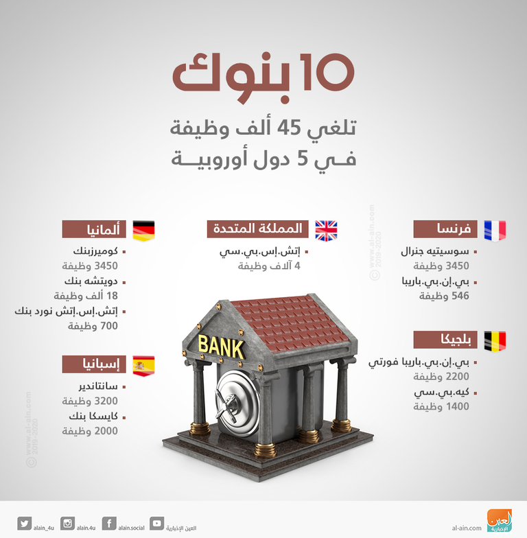 10 بنوك تلغي 45 ألف وظيفة في 5 دول أوروبية
