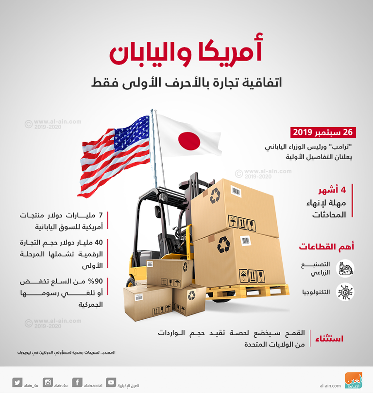 أمريكا واليابان توقعان اتفاقية تجارية بالأحرف الأولى