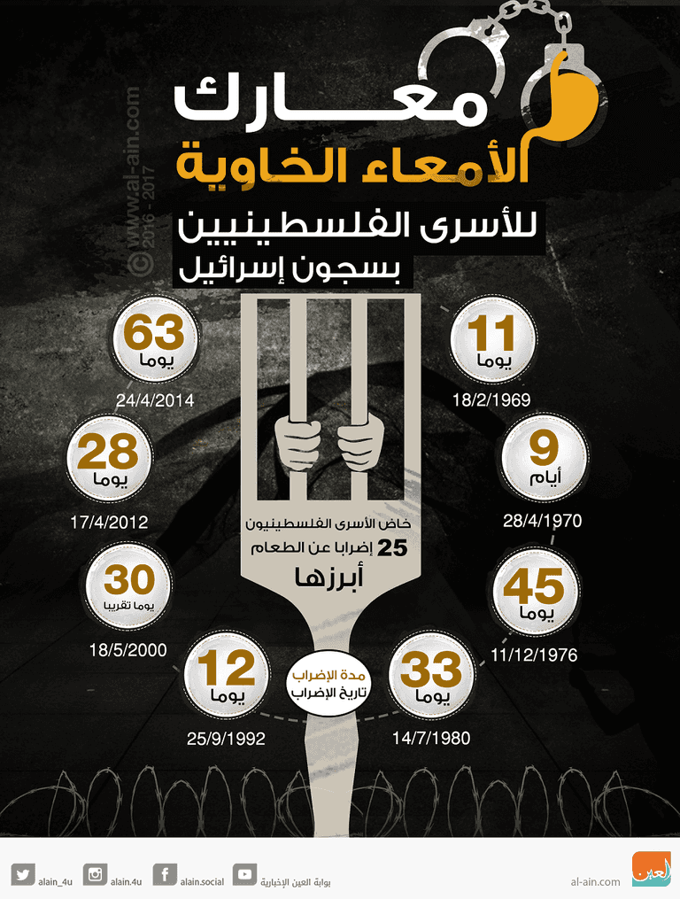 الأسرى الفلسطينيون ينتصرون في معركة الأمعاء الخاوية