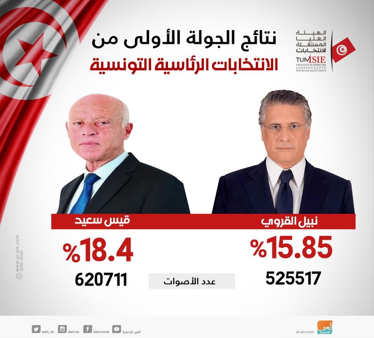 اهتمام عالمي ومحلي بالجولة الأولى للانتخابات في تونس