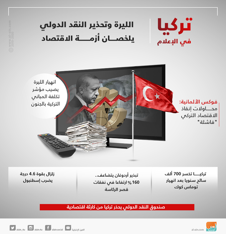 أزمة الليرة وتحذير النقد الدولي يلخصان اقتصاد أنقرة