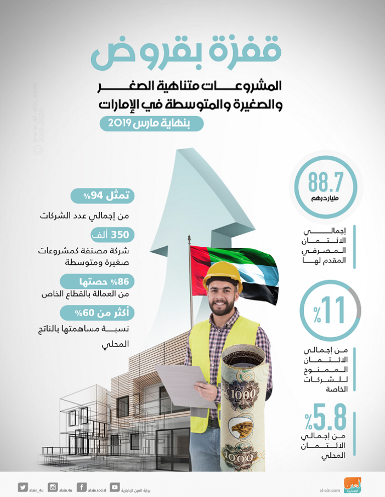 نمو القروض المقدمة للمشروعات متناهية الصغر بالإمارات