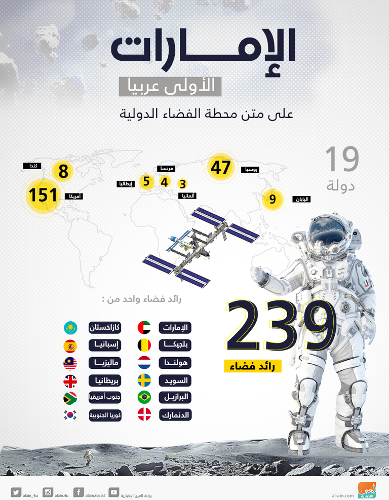 الإمارات.. الأولى عربيا على متن محطة الفضاء الدولية