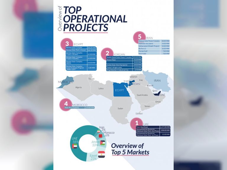 الإمارات تواصل ريادتها في قطاع الطاقة الشمسية بالمنطقة