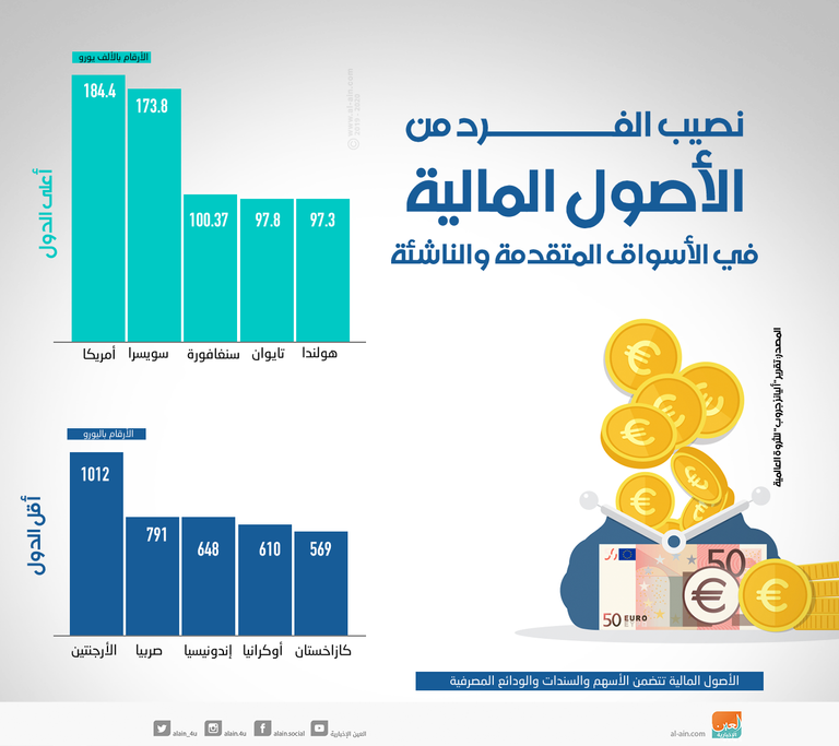 الأصول المالية تنخفض لأول مرة منذ 2008 