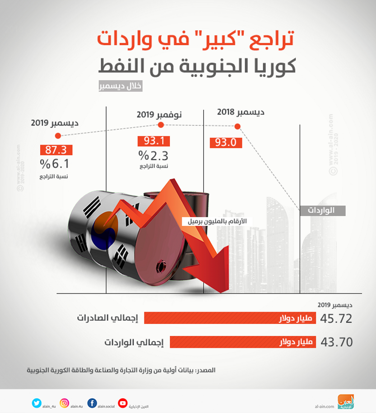واردات كوريا الجنوبية من النفط تهبط بنسبة 6.1% في ديسمبر