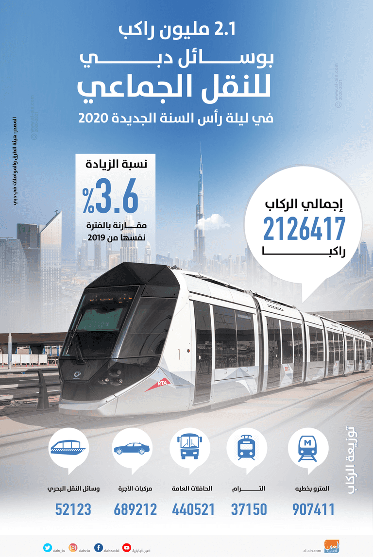 الإمارات بالمركز الأول فـي جودة الطرق عالمياً