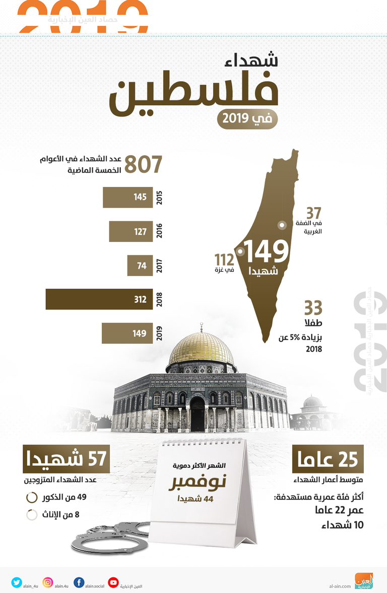 جرائم الاحتلال الإسرائيلي ضد الفلسطينيين لا تتوقف