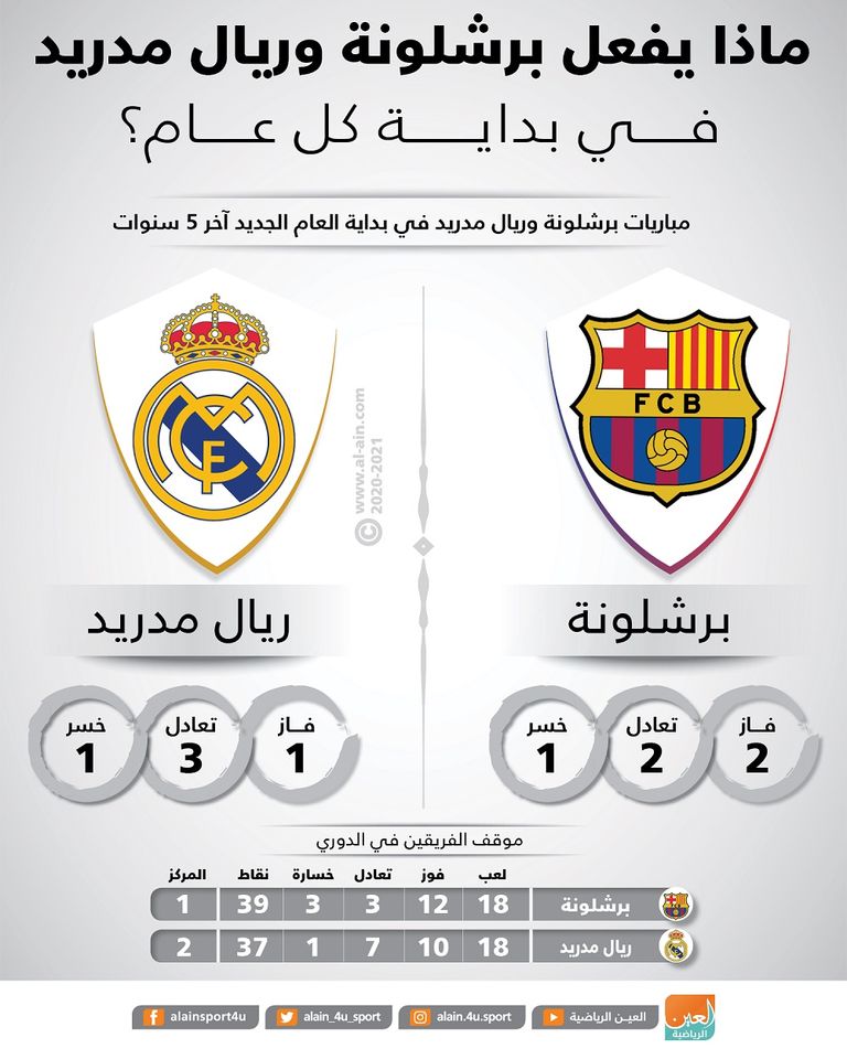 إنفوجراف.. ماذا يفعل برشلونة وريال مدريد في بداية العام الجديد؟ برشلونة وريال مدريد