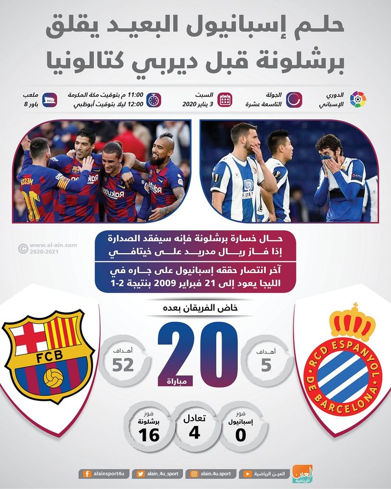 حلم إسبانيول البعيد يقلق برشلونة قبل ديربي كتالونيا