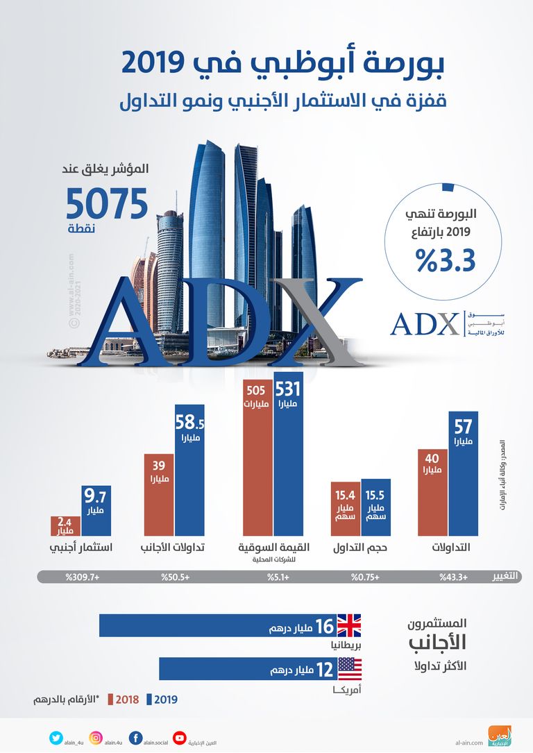 سوق أبوظبي المالي - أرشيفية