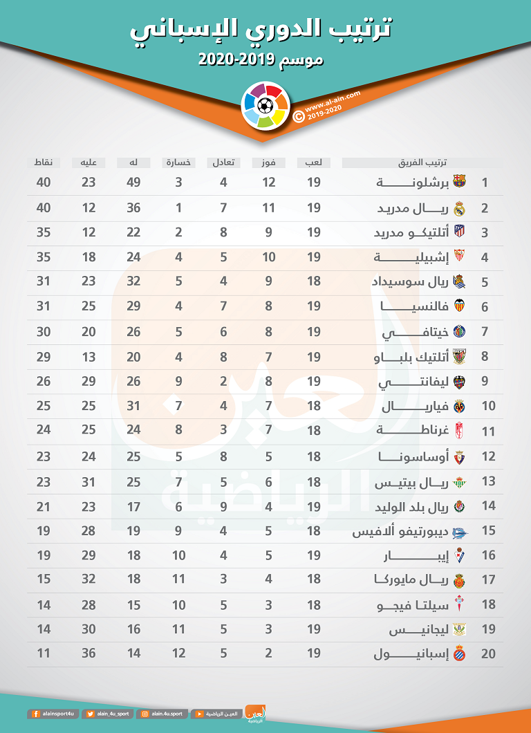 تعادل مخيب لبرشلونة