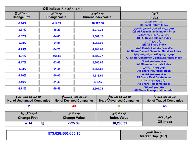 خسائر كبيرة لبورصة قطر خلال تعاملات الأحد