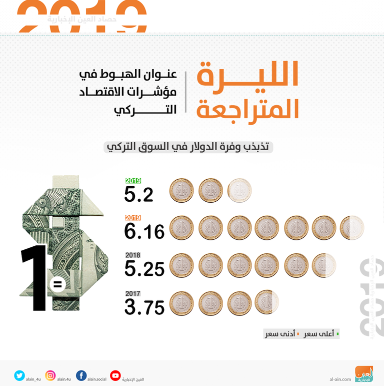 بنوك تركية تبيع أكثر من مليار دولار لإنقاذ الليرة