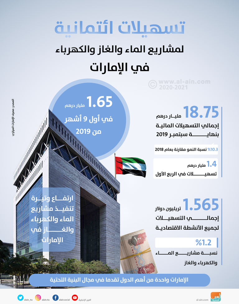 الإمارات تقدم تسهيلات ائتمانية لمشروعات البنية التحتية