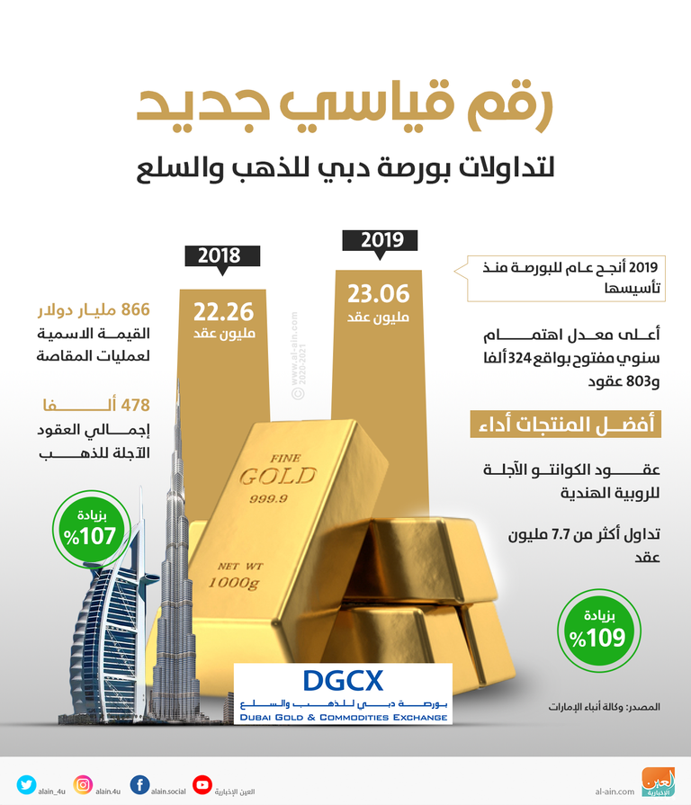 يعد عام 2019 أنجح عام للبورصة