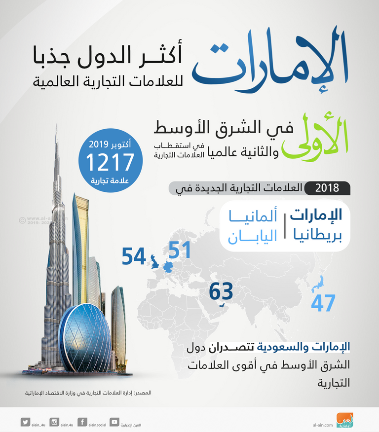 الإمارات مركز إقليمي للتجارة والأنشطة الاقتصادية بالشرق الأوسط