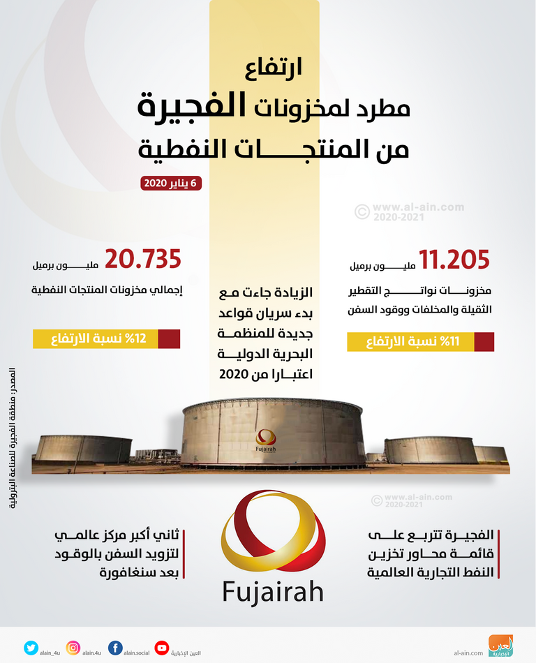 مخزون الفجيرة من منتجات النفط يرتفع