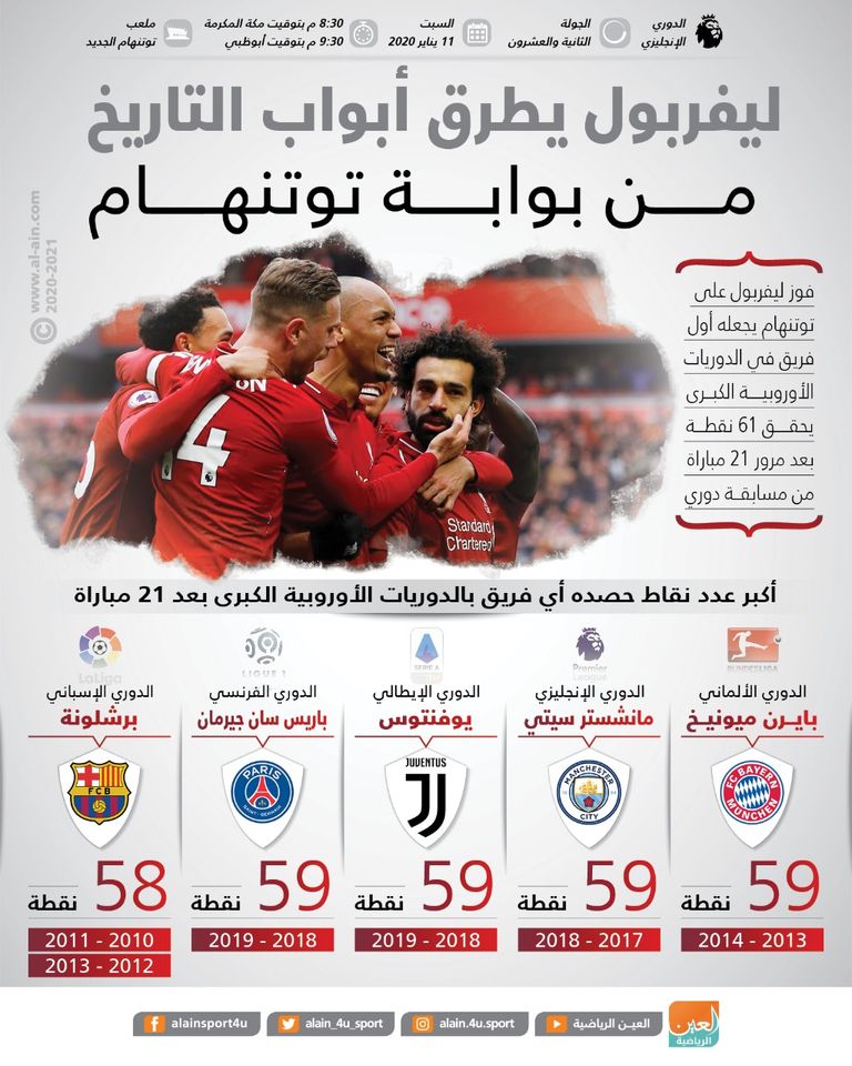 إنفوجراف ليفربول يطرق أبواب التاريخ من بوابة توتنهام