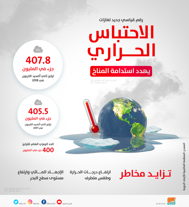 رقم قياسي جديد لغازات الاحتباس الحراري تهدد استدامة المناخ