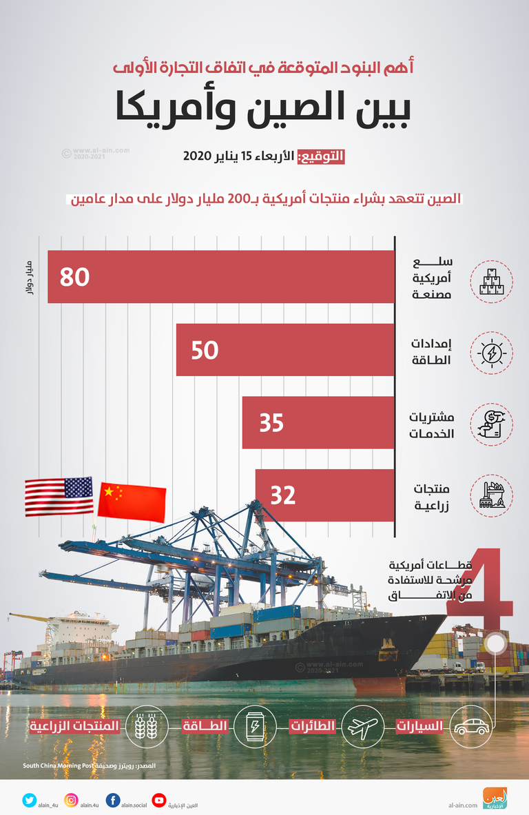 الصين ستعزز مشترياتها من المنتجات الزراعية الأمريكية