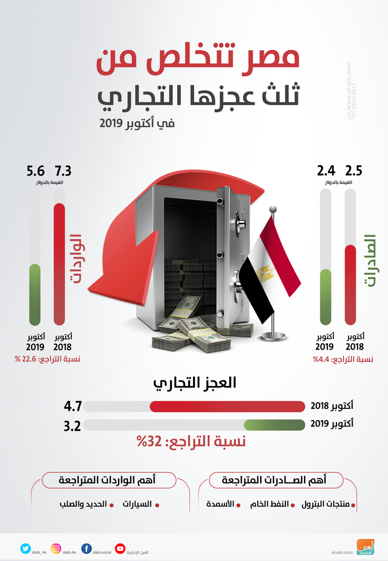 تراجع صادرات وواردات مصر في أكتوبر الماضي
