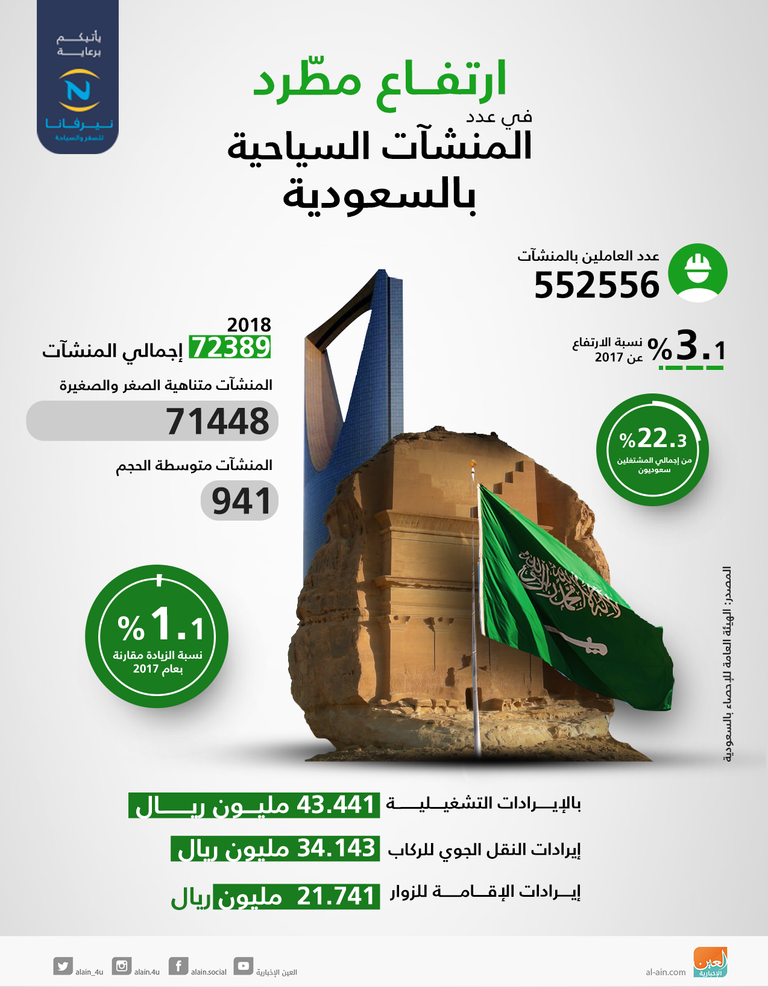 ارتفاع مطرد في عدد المنشآت السياحية بالسعودية
