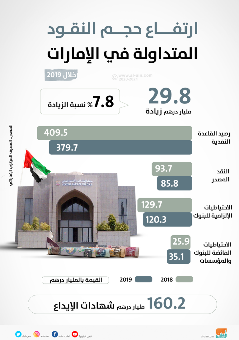 409.5 مليار درهم.. ارتفاع قياسي للنقود المتداولة في الإمارات خلال 2019 الإمارات المركزي: 409.5 مليار درهم نقودا متداولة خلال 2019