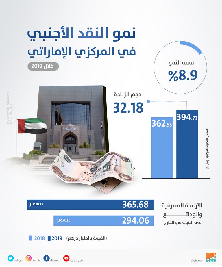 النقد الأجنبي بـ"المركزي الإماراتي" ينمو 8.9% خلال 2019