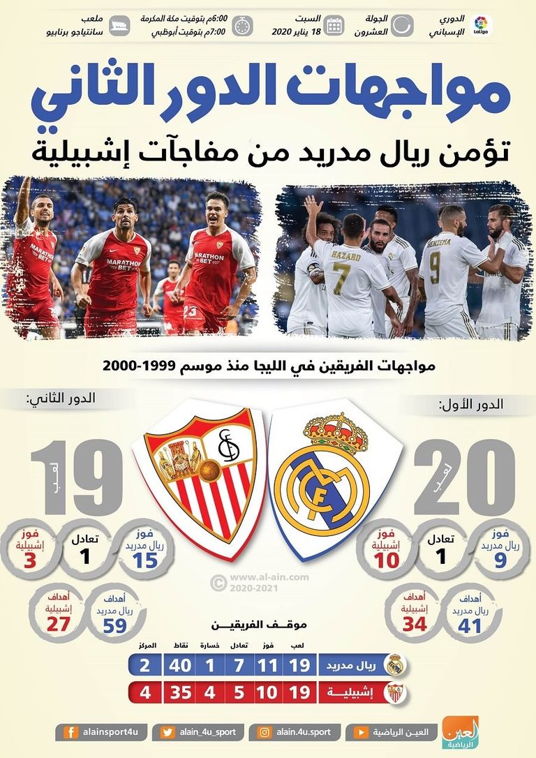 مواجهات الدور الثاني تؤمن ريال مدريد من مفاجآت إشبيلية