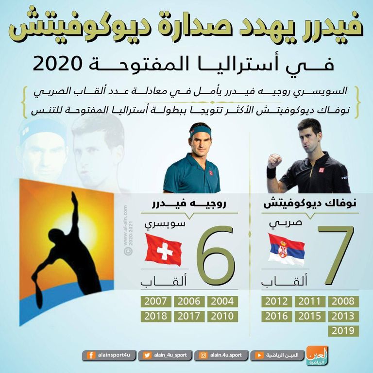 ديوكوفيتش - فيدرر