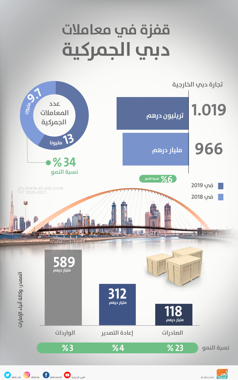 قفزة  في معاملات دبي الجمركية