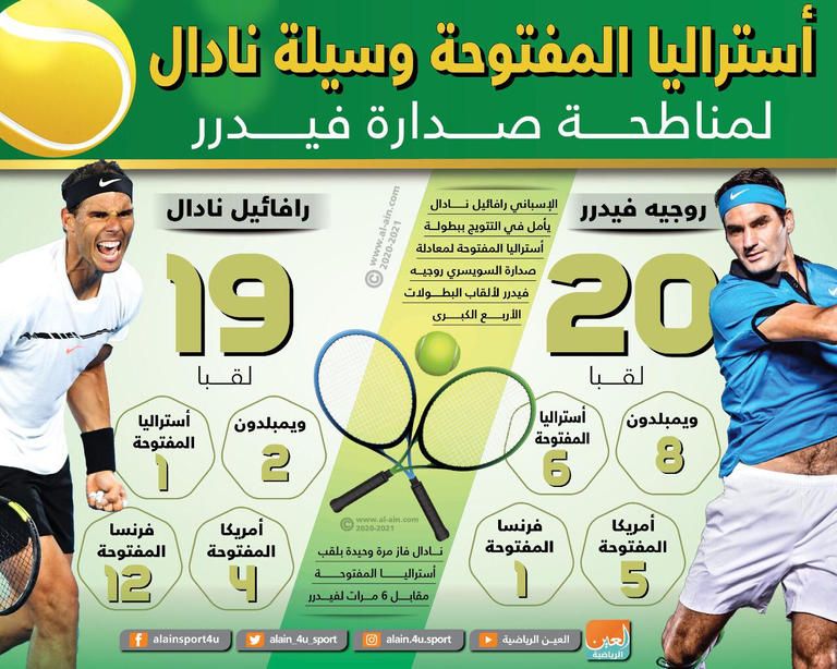 ديوكوفيتش وفيدرر ونادال