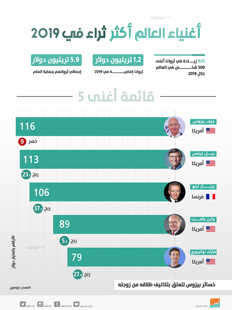 أغنياء العالم أكثر ثراء في 2019