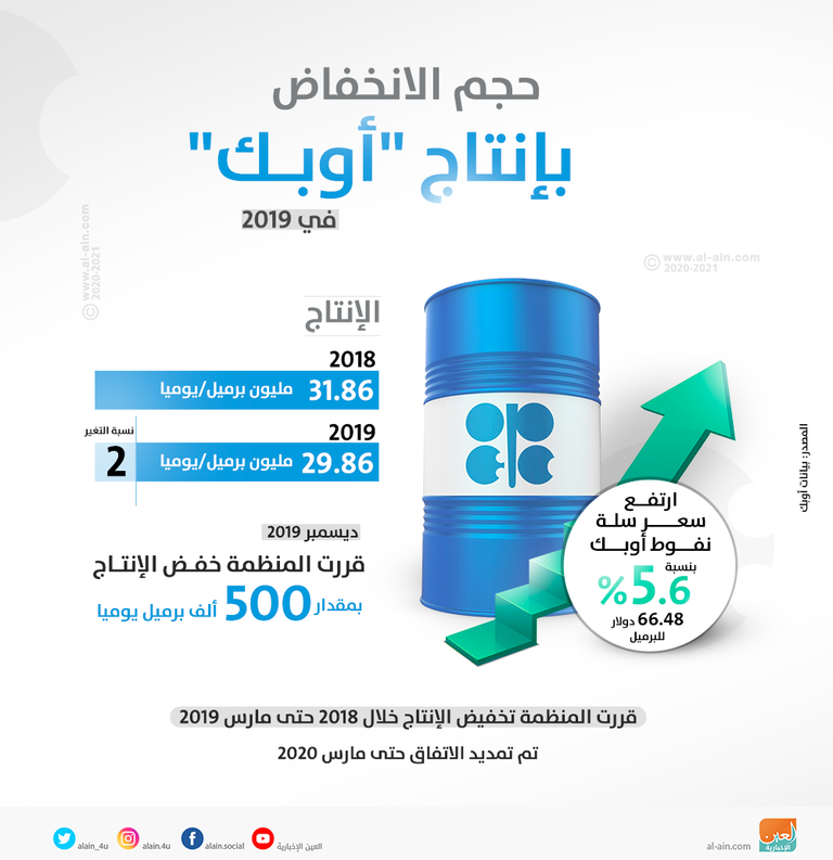 انخفاض إنتاج 