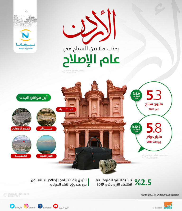 قفزة في إيرادات السياحة الأردنية